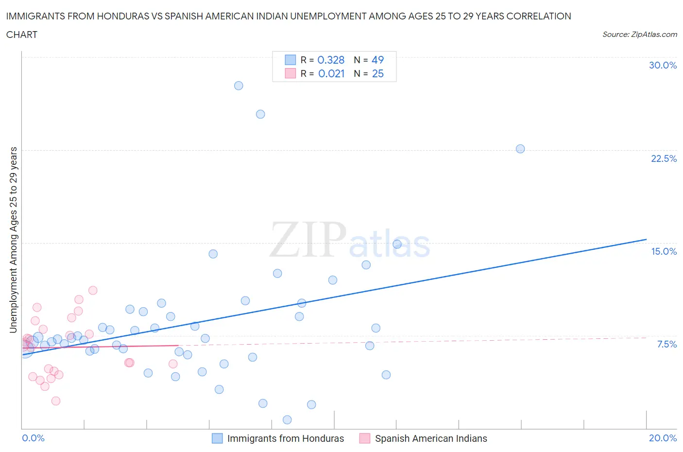 Immigrants from Honduras vs Spanish American Indian Unemployment Among Ages 25 to 29 years