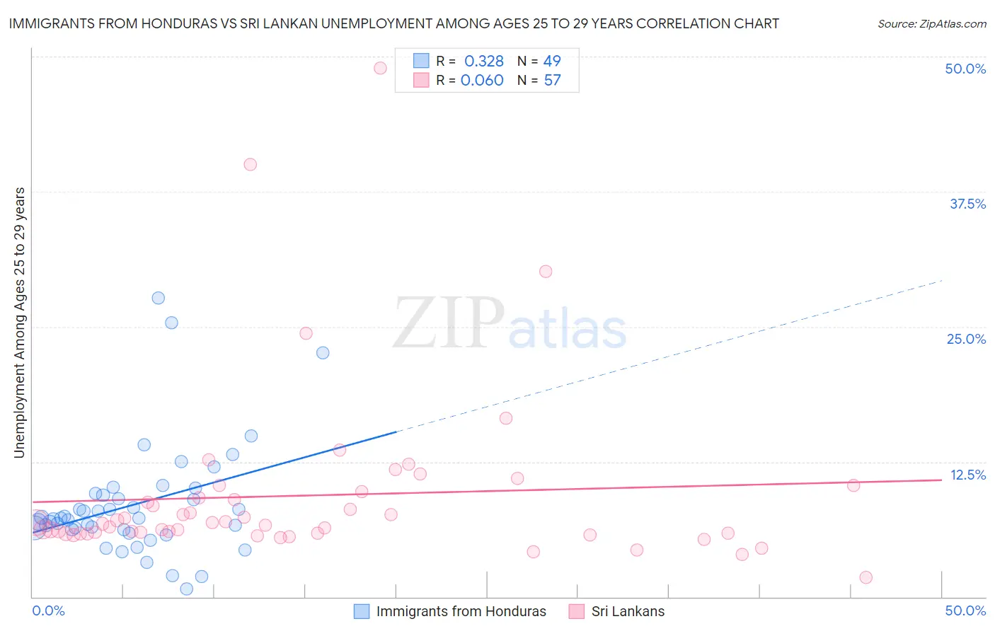 Immigrants from Honduras vs Sri Lankan Unemployment Among Ages 25 to 29 years