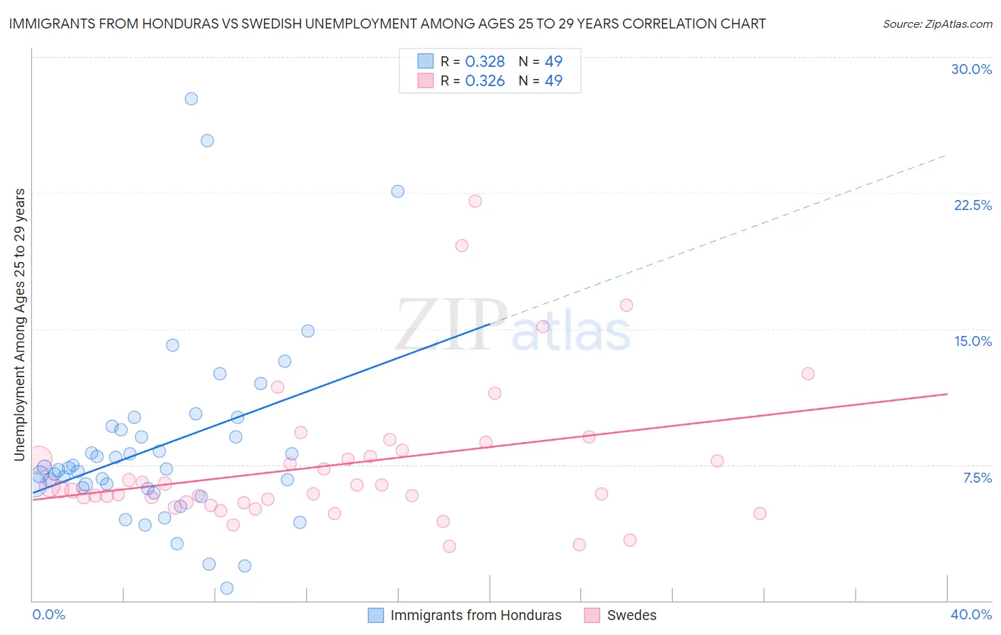 Immigrants from Honduras vs Swedish Unemployment Among Ages 25 to 29 years