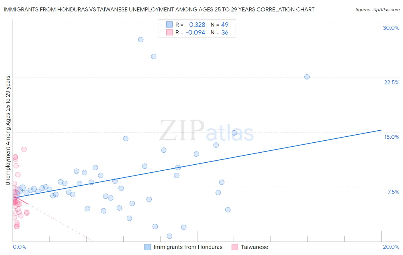 Immigrants from Honduras vs Taiwanese Unemployment Among Ages 25 to 29 years