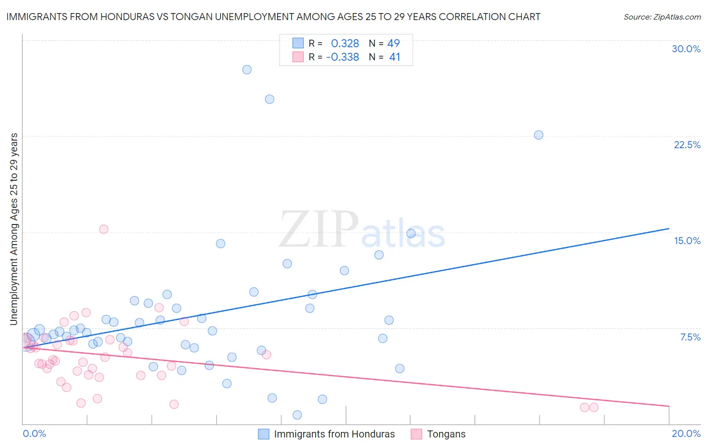 Immigrants from Honduras vs Tongan Unemployment Among Ages 25 to 29 years