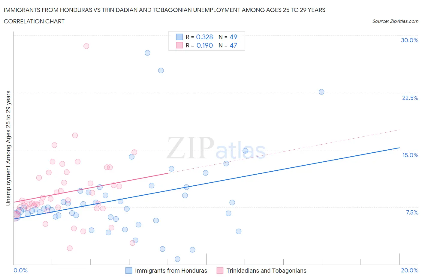 Immigrants from Honduras vs Trinidadian and Tobagonian Unemployment Among Ages 25 to 29 years