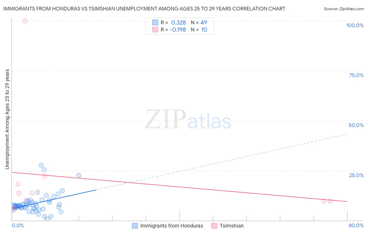 Immigrants from Honduras vs Tsimshian Unemployment Among Ages 25 to 29 years
