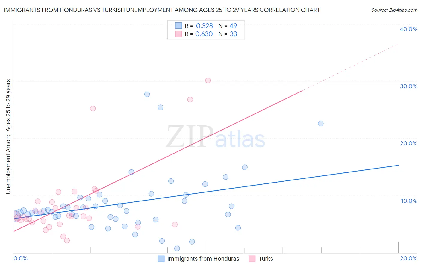 Immigrants from Honduras vs Turkish Unemployment Among Ages 25 to 29 years
