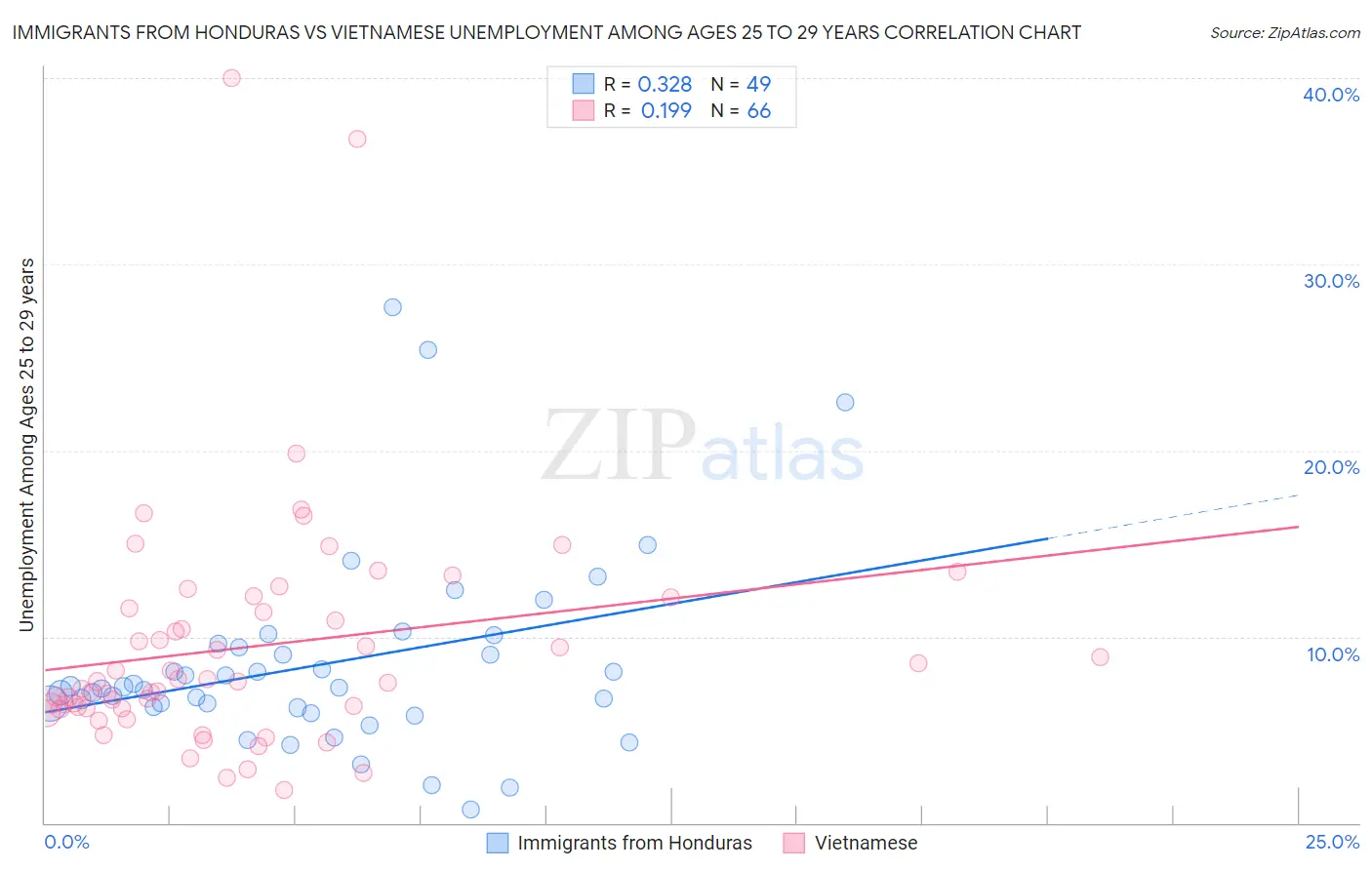 Immigrants from Honduras vs Vietnamese Unemployment Among Ages 25 to 29 years