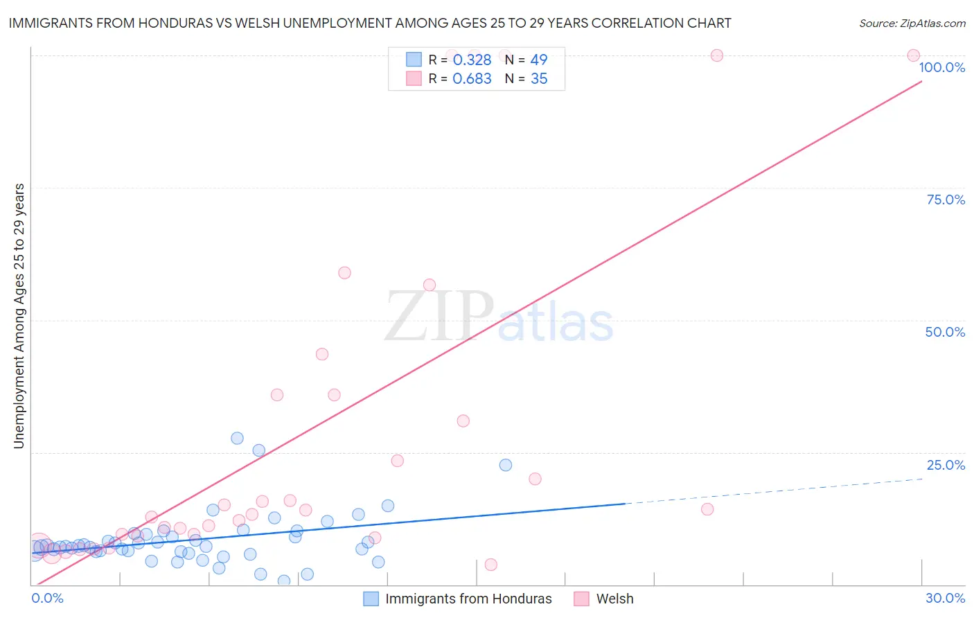 Immigrants from Honduras vs Welsh Unemployment Among Ages 25 to 29 years