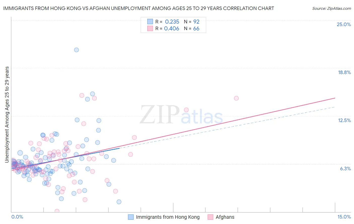 Immigrants from Hong Kong vs Afghan Unemployment Among Ages 25 to 29 years