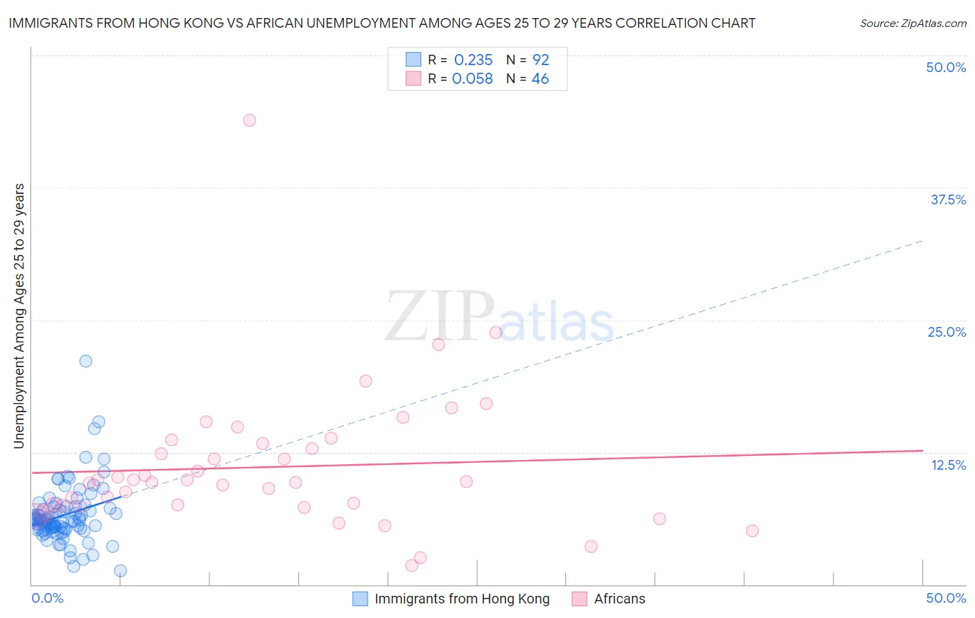 Immigrants from Hong Kong vs African Unemployment Among Ages 25 to 29 years