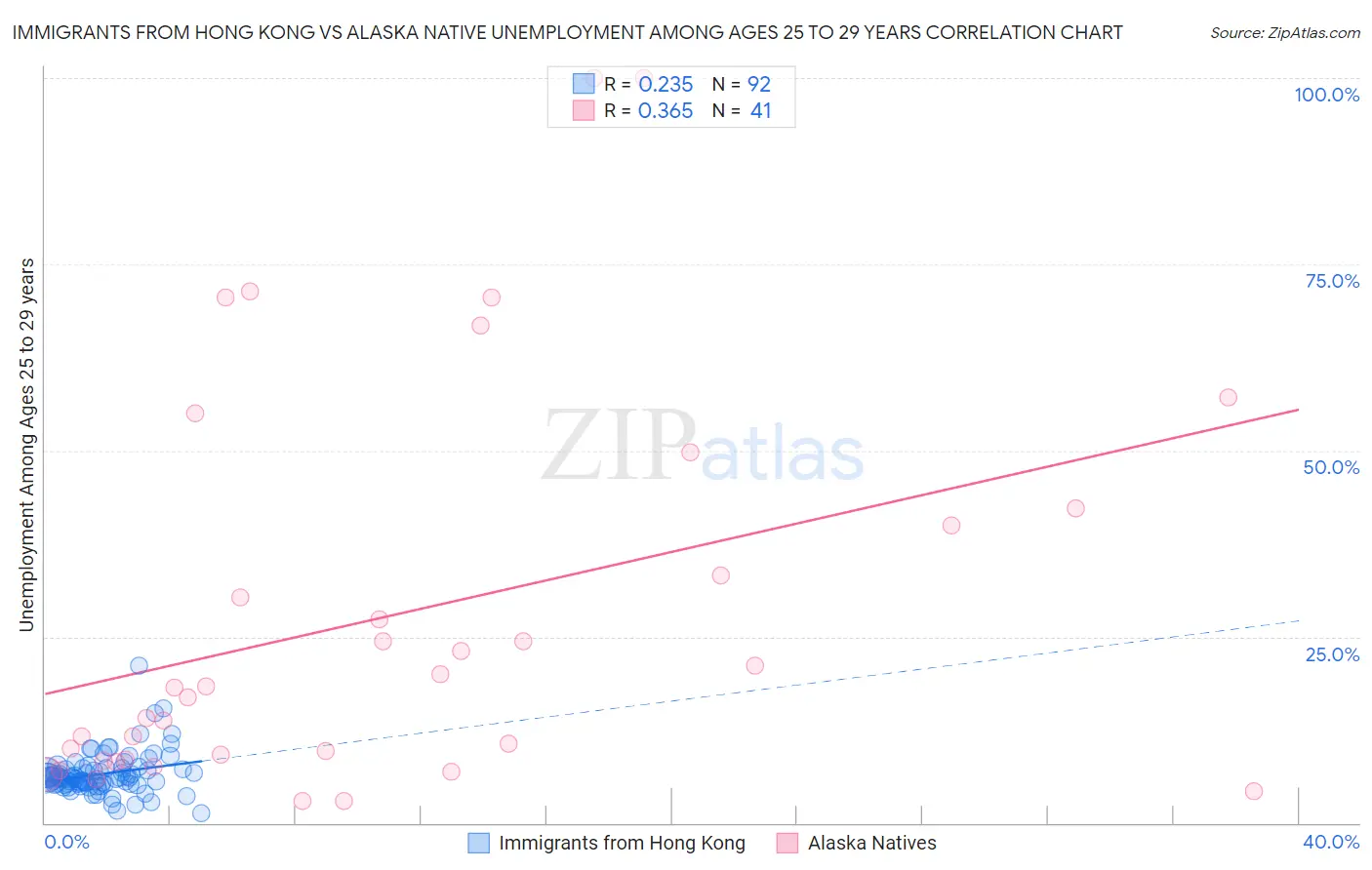 Immigrants from Hong Kong vs Alaska Native Unemployment Among Ages 25 to 29 years