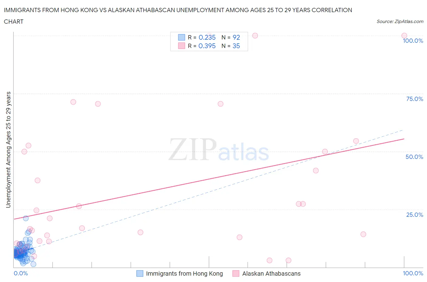 Immigrants from Hong Kong vs Alaskan Athabascan Unemployment Among Ages 25 to 29 years