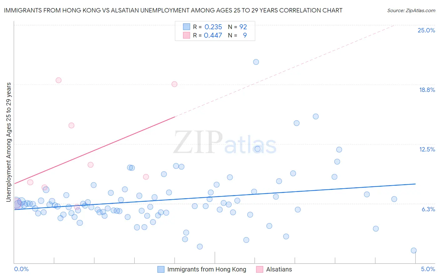 Immigrants from Hong Kong vs Alsatian Unemployment Among Ages 25 to 29 years