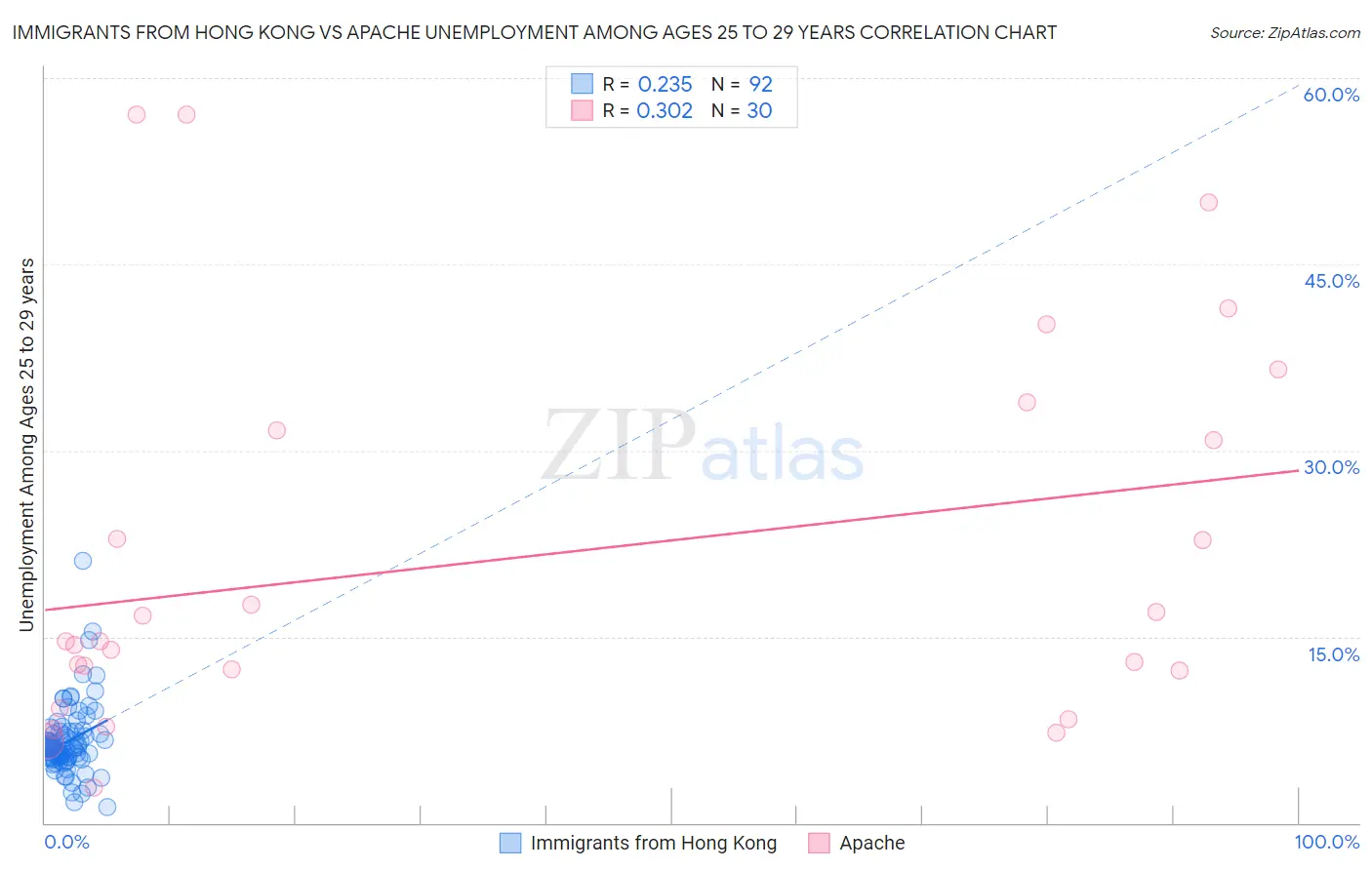 Immigrants from Hong Kong vs Apache Unemployment Among Ages 25 to 29 years