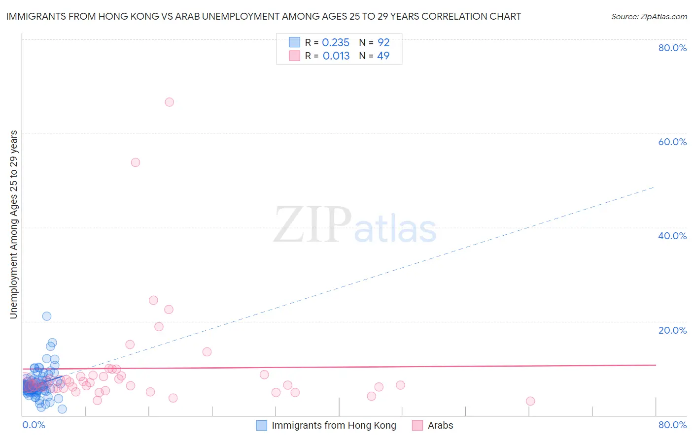 Immigrants from Hong Kong vs Arab Unemployment Among Ages 25 to 29 years