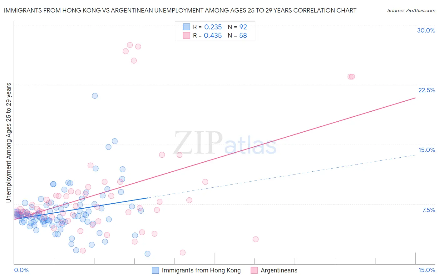 Immigrants from Hong Kong vs Argentinean Unemployment Among Ages 25 to 29 years