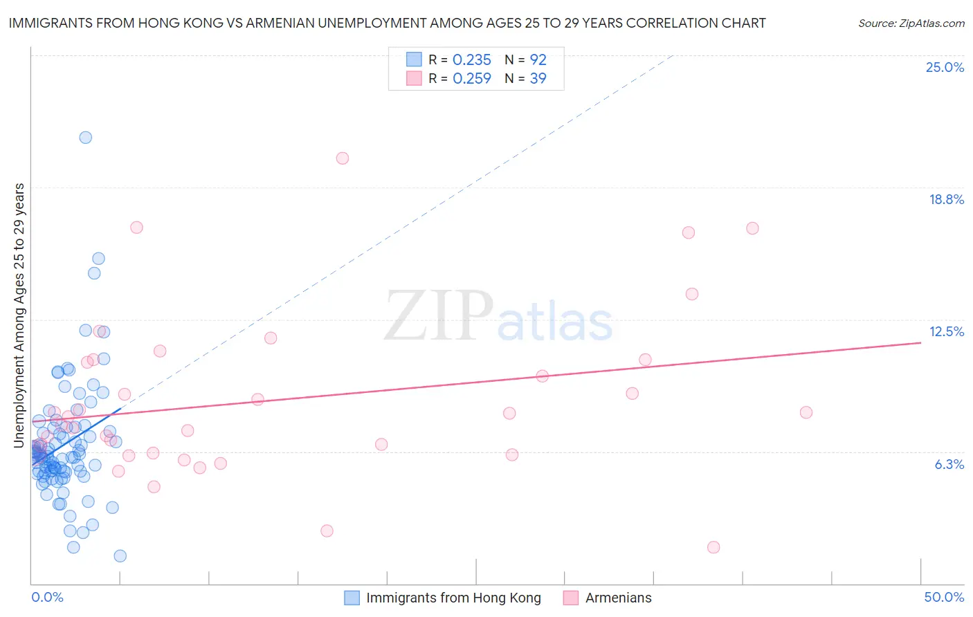 Immigrants from Hong Kong vs Armenian Unemployment Among Ages 25 to 29 years