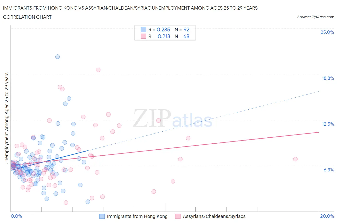 Immigrants from Hong Kong vs Assyrian/Chaldean/Syriac Unemployment Among Ages 25 to 29 years