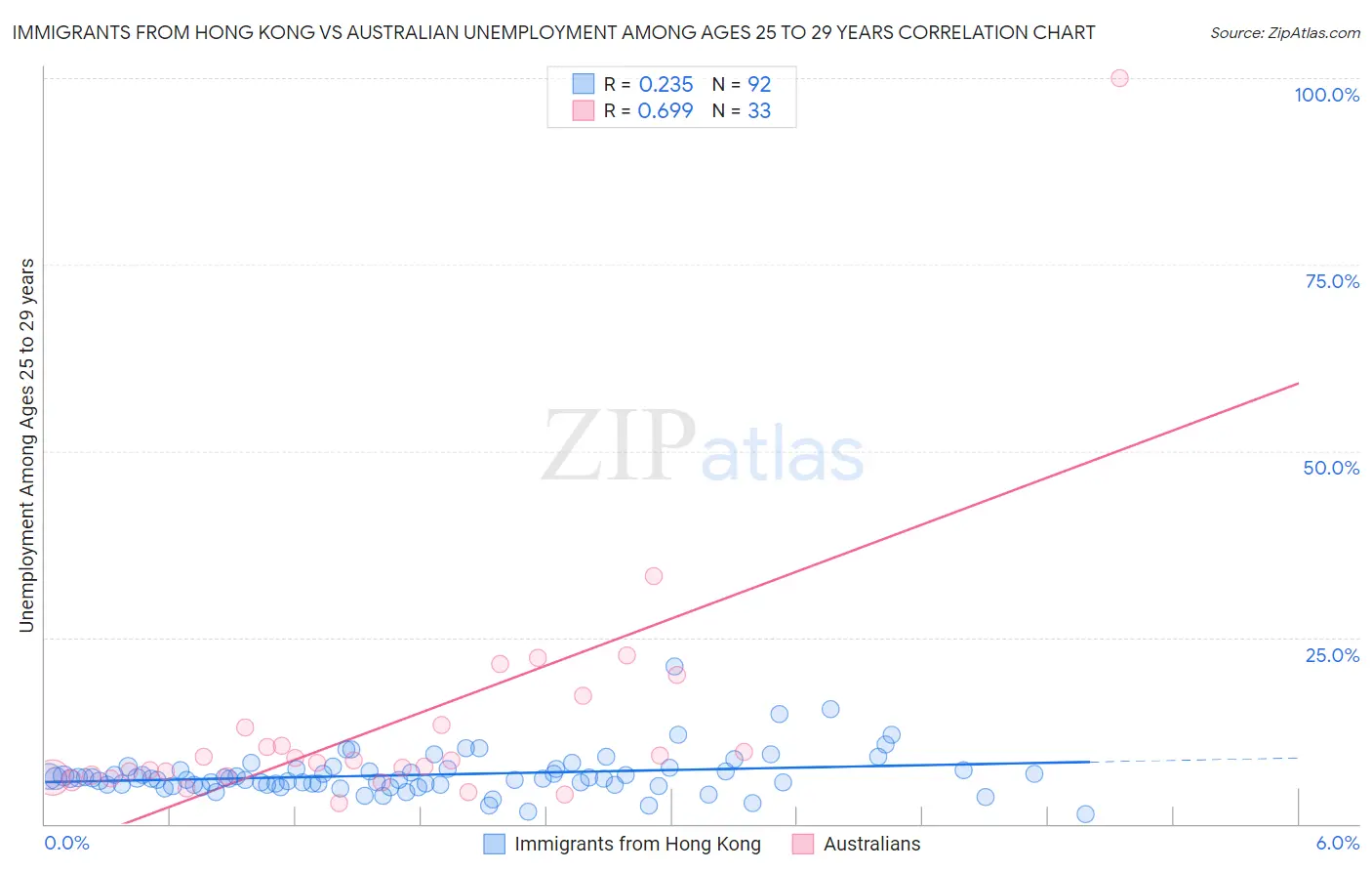 Immigrants from Hong Kong vs Australian Unemployment Among Ages 25 to 29 years