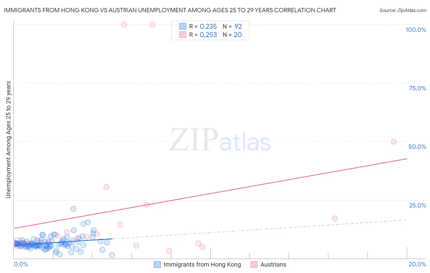 Immigrants from Hong Kong vs Austrian Unemployment Among Ages 25 to 29 years