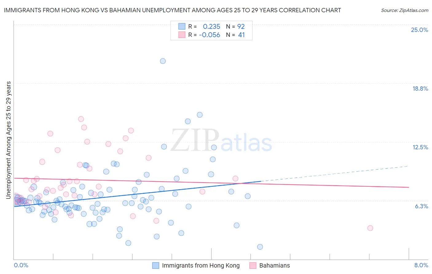 Immigrants from Hong Kong vs Bahamian Unemployment Among Ages 25 to 29 years