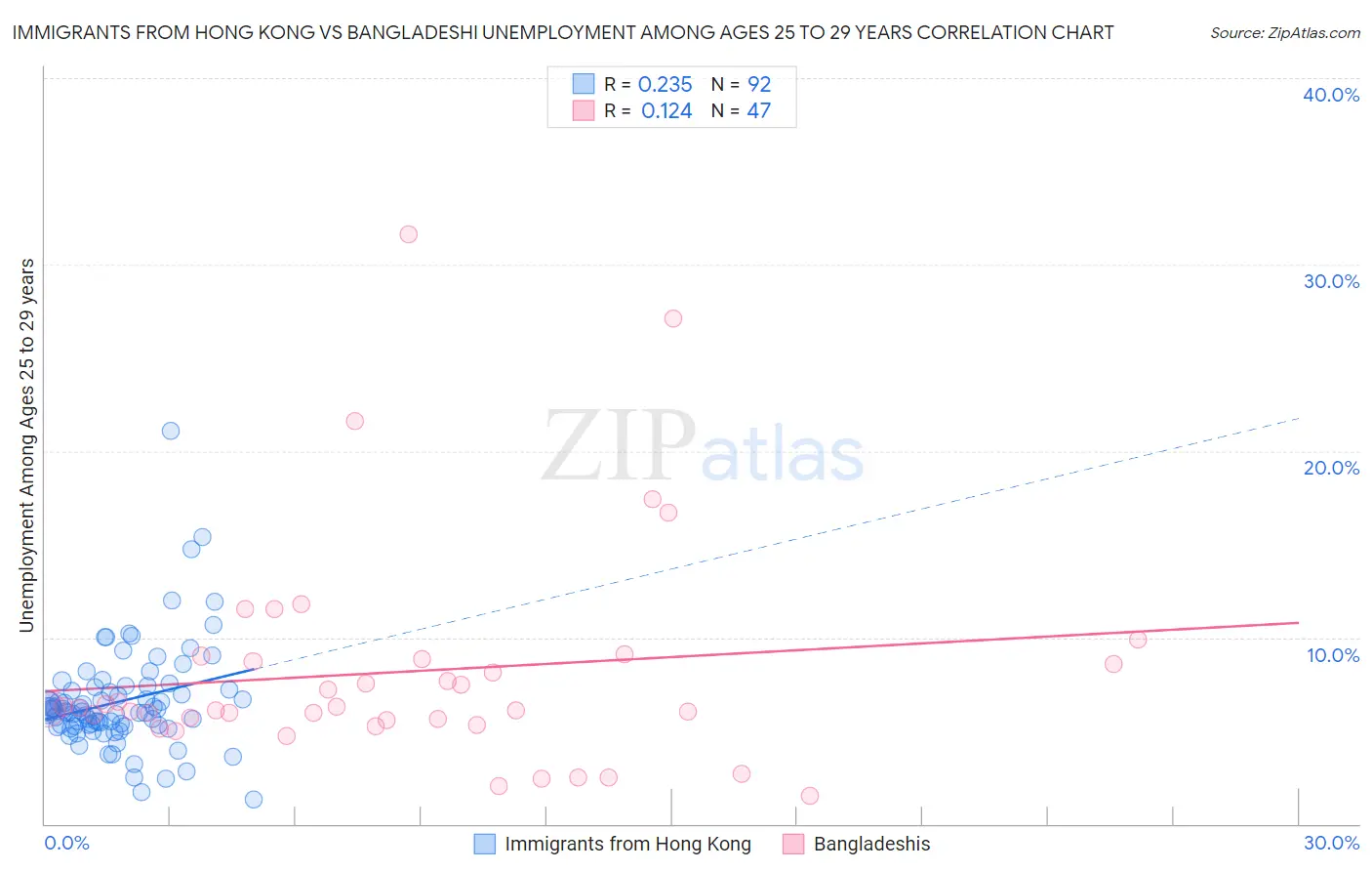 Immigrants from Hong Kong vs Bangladeshi Unemployment Among Ages 25 to 29 years