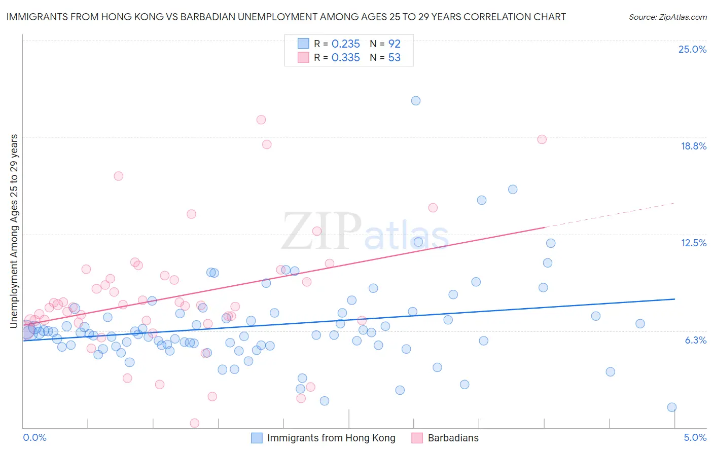 Immigrants from Hong Kong vs Barbadian Unemployment Among Ages 25 to 29 years