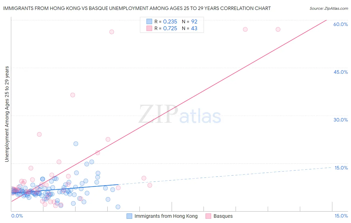 Immigrants from Hong Kong vs Basque Unemployment Among Ages 25 to 29 years