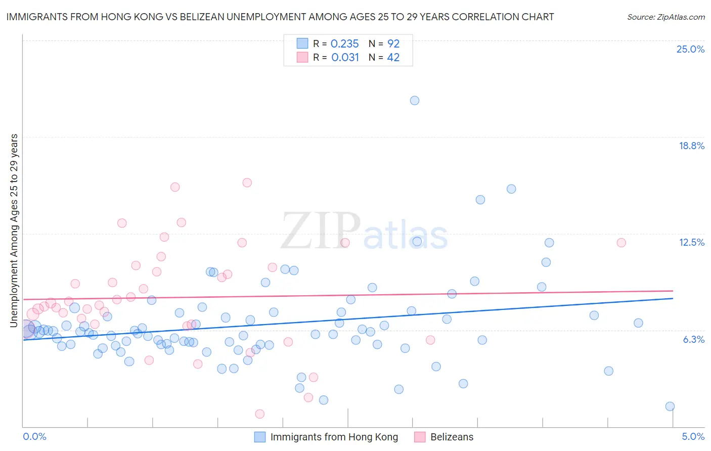 Immigrants from Hong Kong vs Belizean Unemployment Among Ages 25 to 29 years