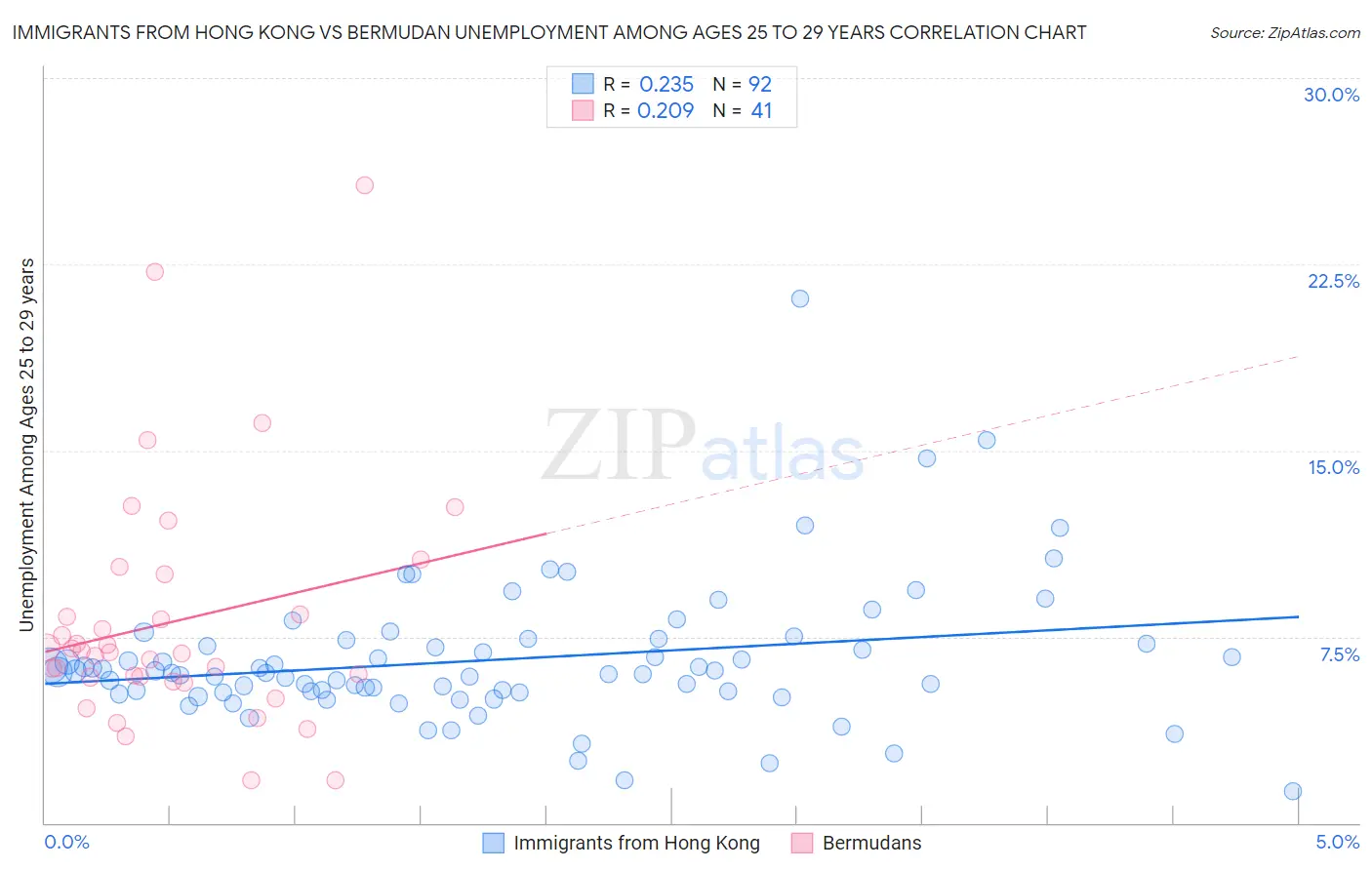 Immigrants from Hong Kong vs Bermudan Unemployment Among Ages 25 to 29 years