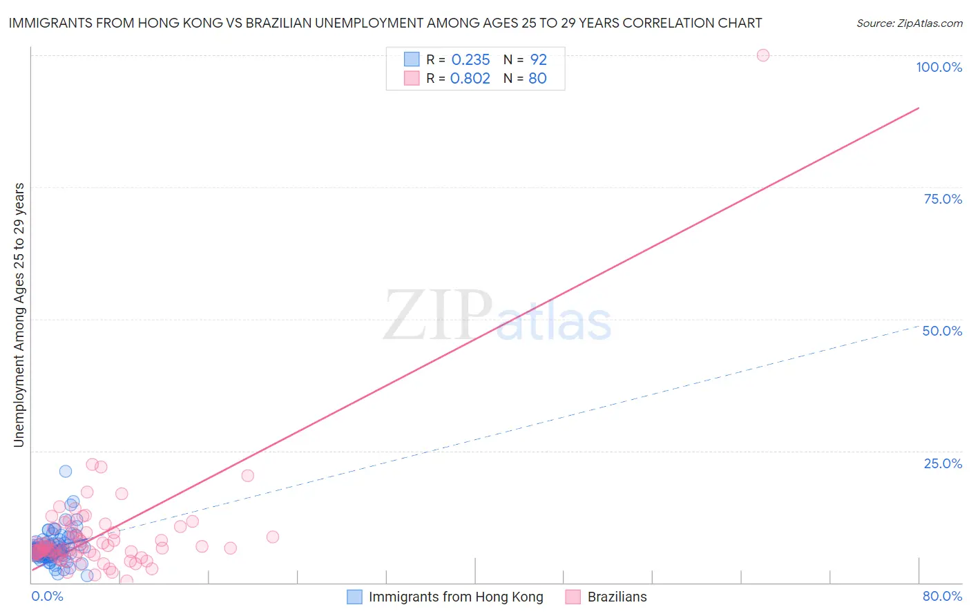 Immigrants from Hong Kong vs Brazilian Unemployment Among Ages 25 to 29 years