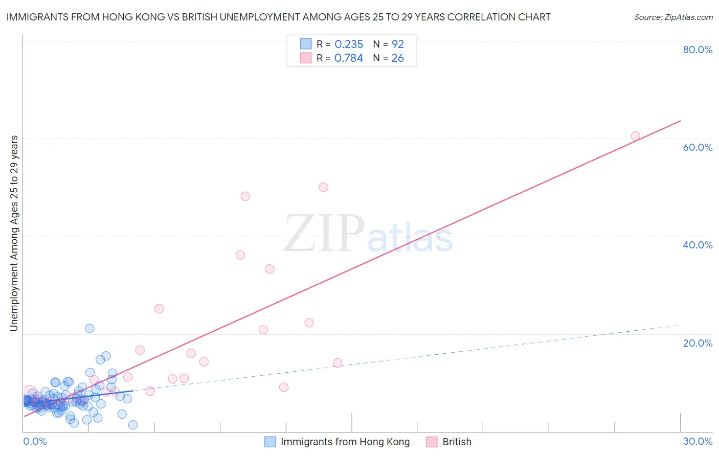 Immigrants from Hong Kong vs British Unemployment Among Ages 25 to 29 years