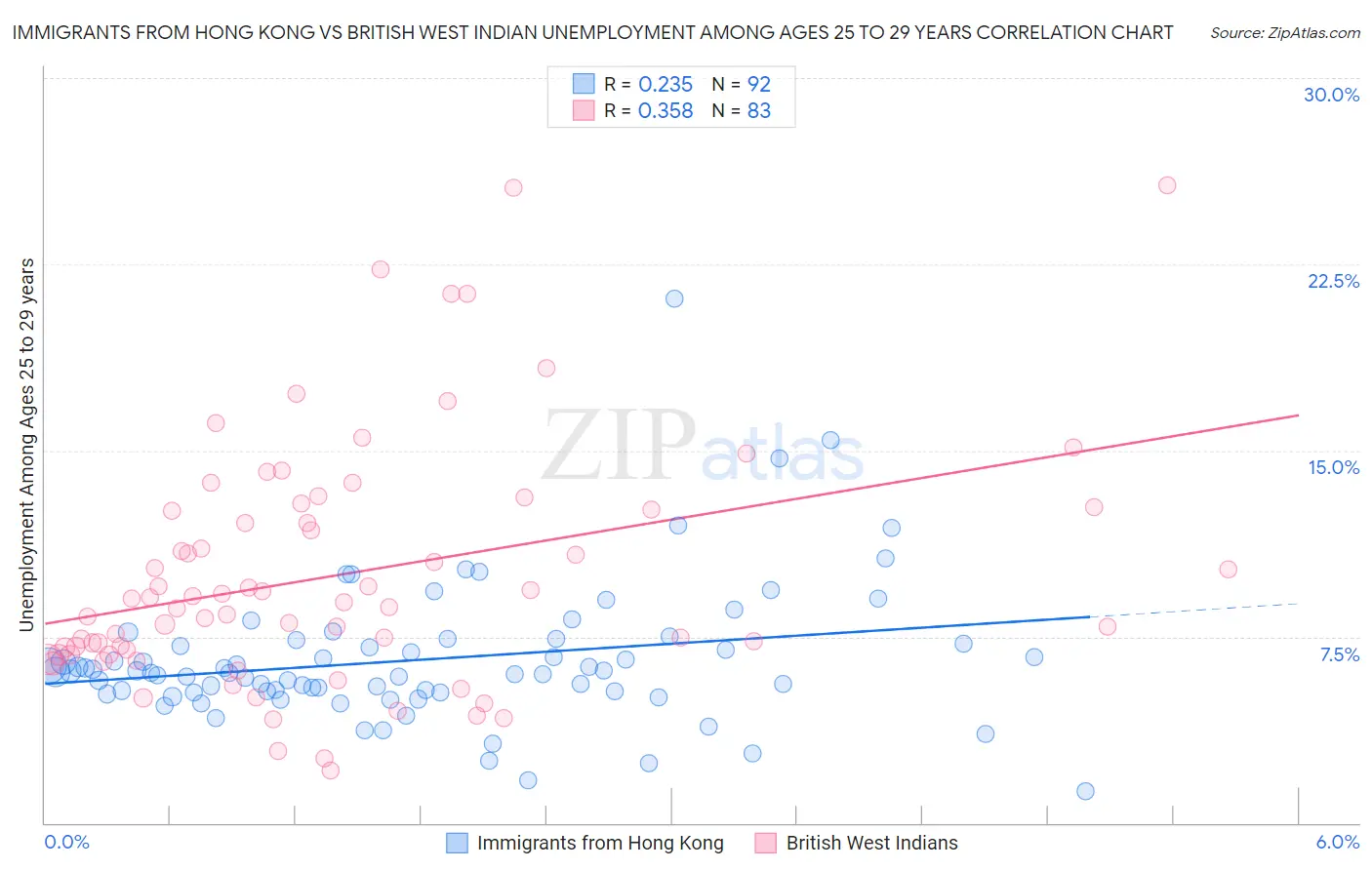 Immigrants from Hong Kong vs British West Indian Unemployment Among Ages 25 to 29 years