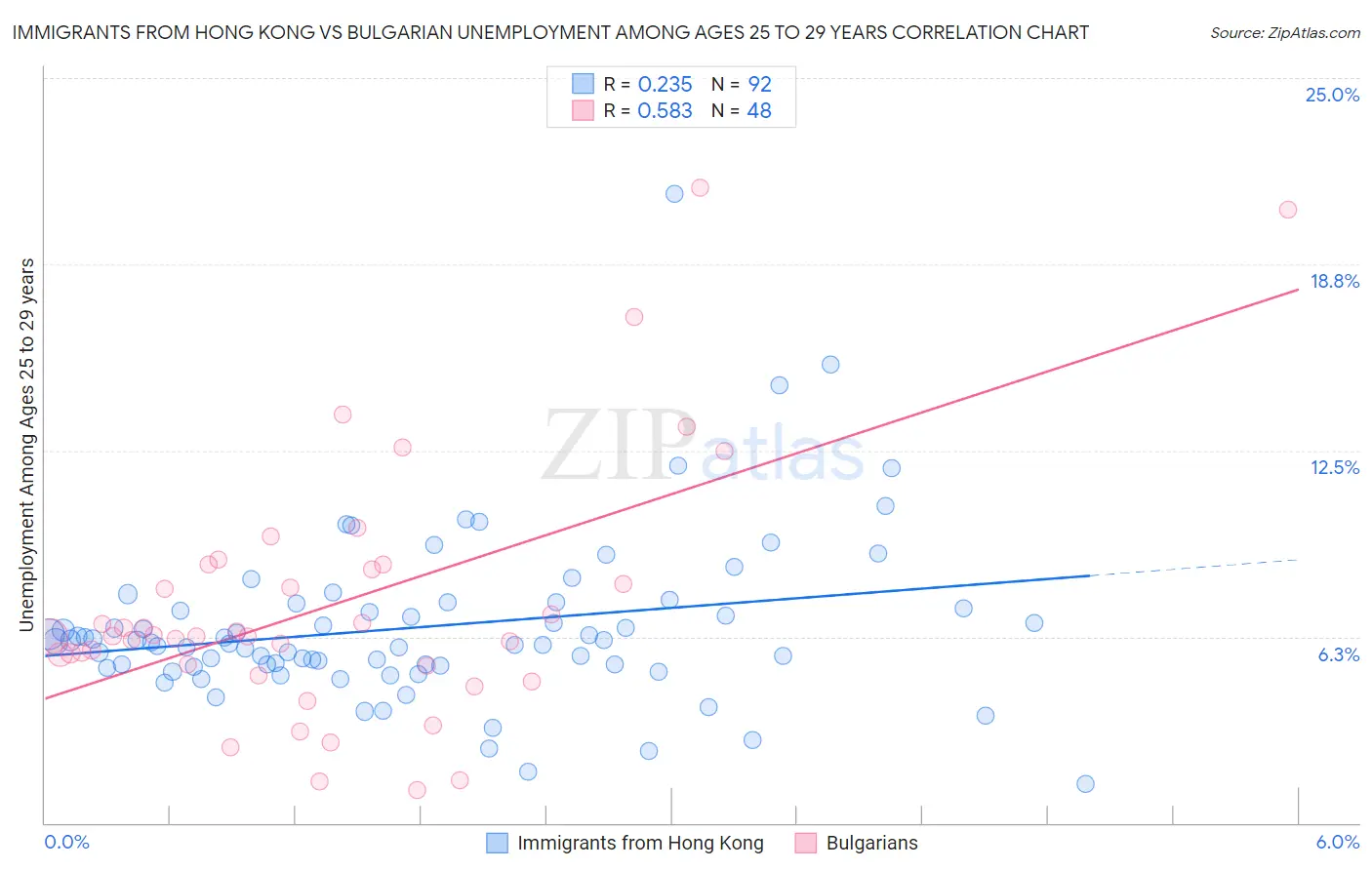 Immigrants from Hong Kong vs Bulgarian Unemployment Among Ages 25 to 29 years
