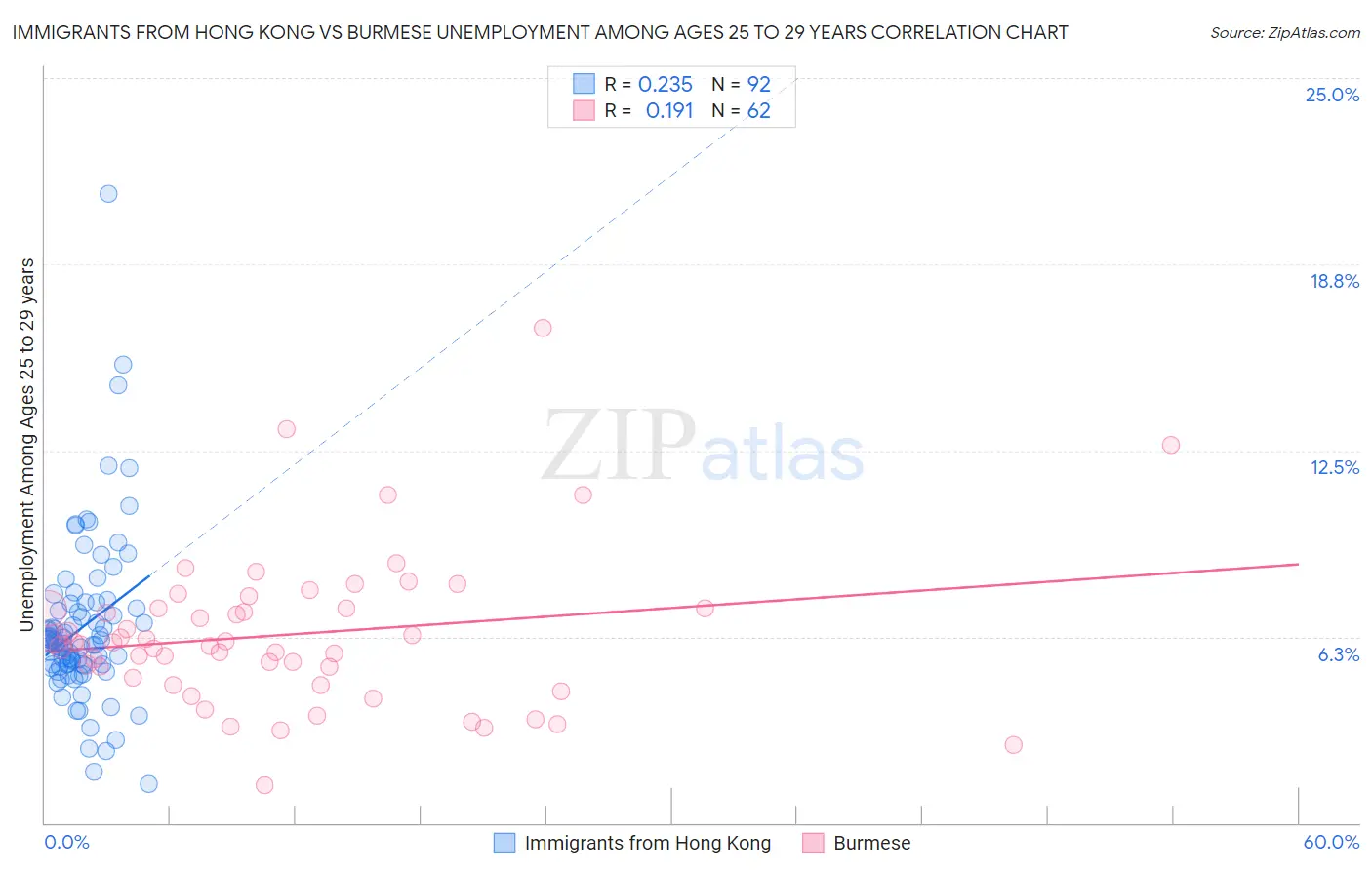 Immigrants from Hong Kong vs Burmese Unemployment Among Ages 25 to 29 years