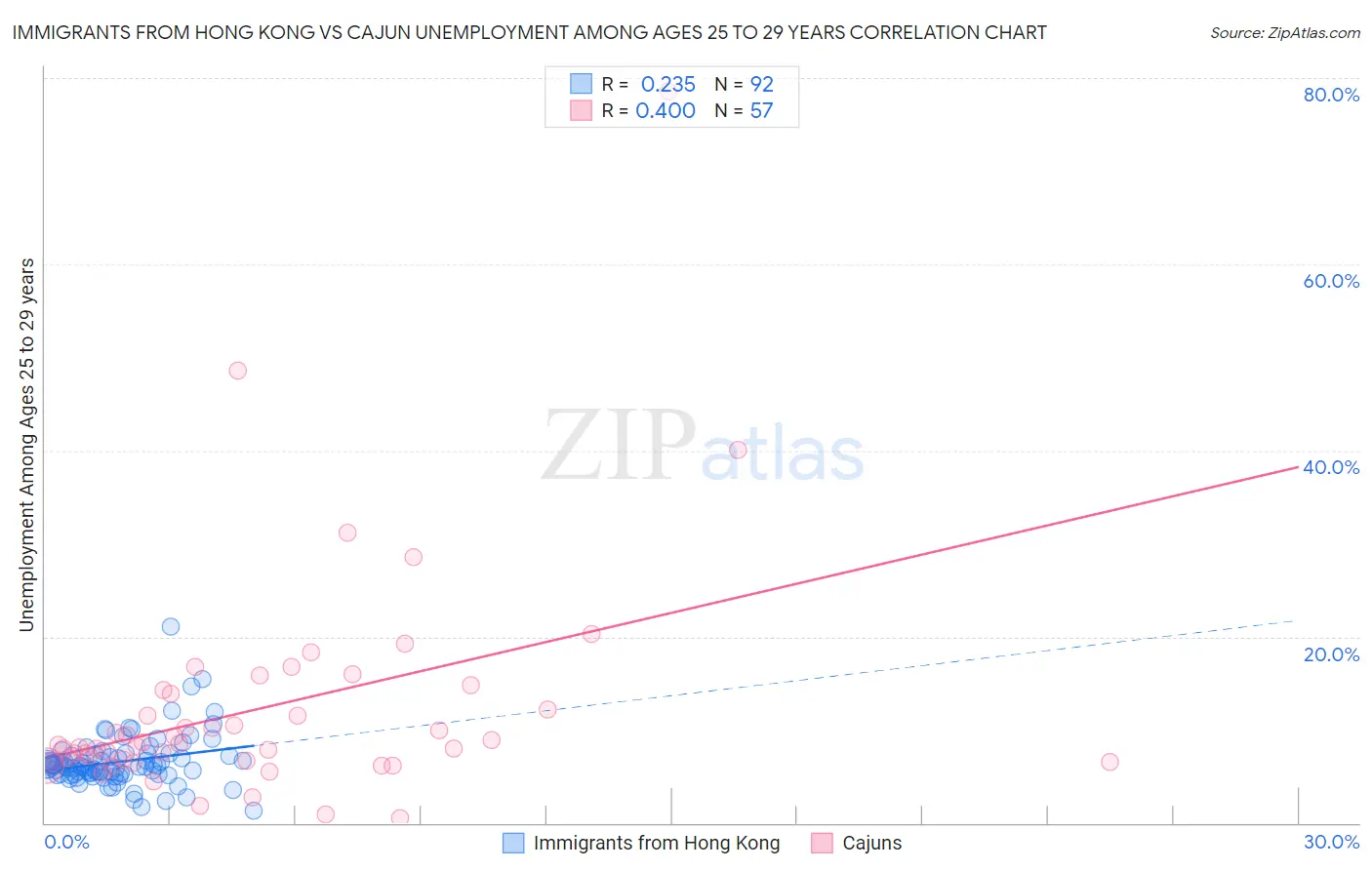 Immigrants from Hong Kong vs Cajun Unemployment Among Ages 25 to 29 years