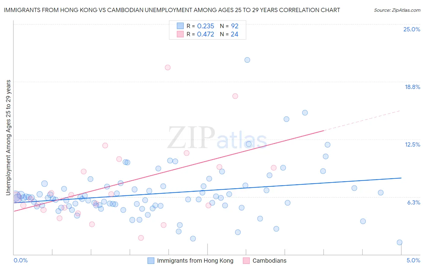 Immigrants from Hong Kong vs Cambodian Unemployment Among Ages 25 to 29 years