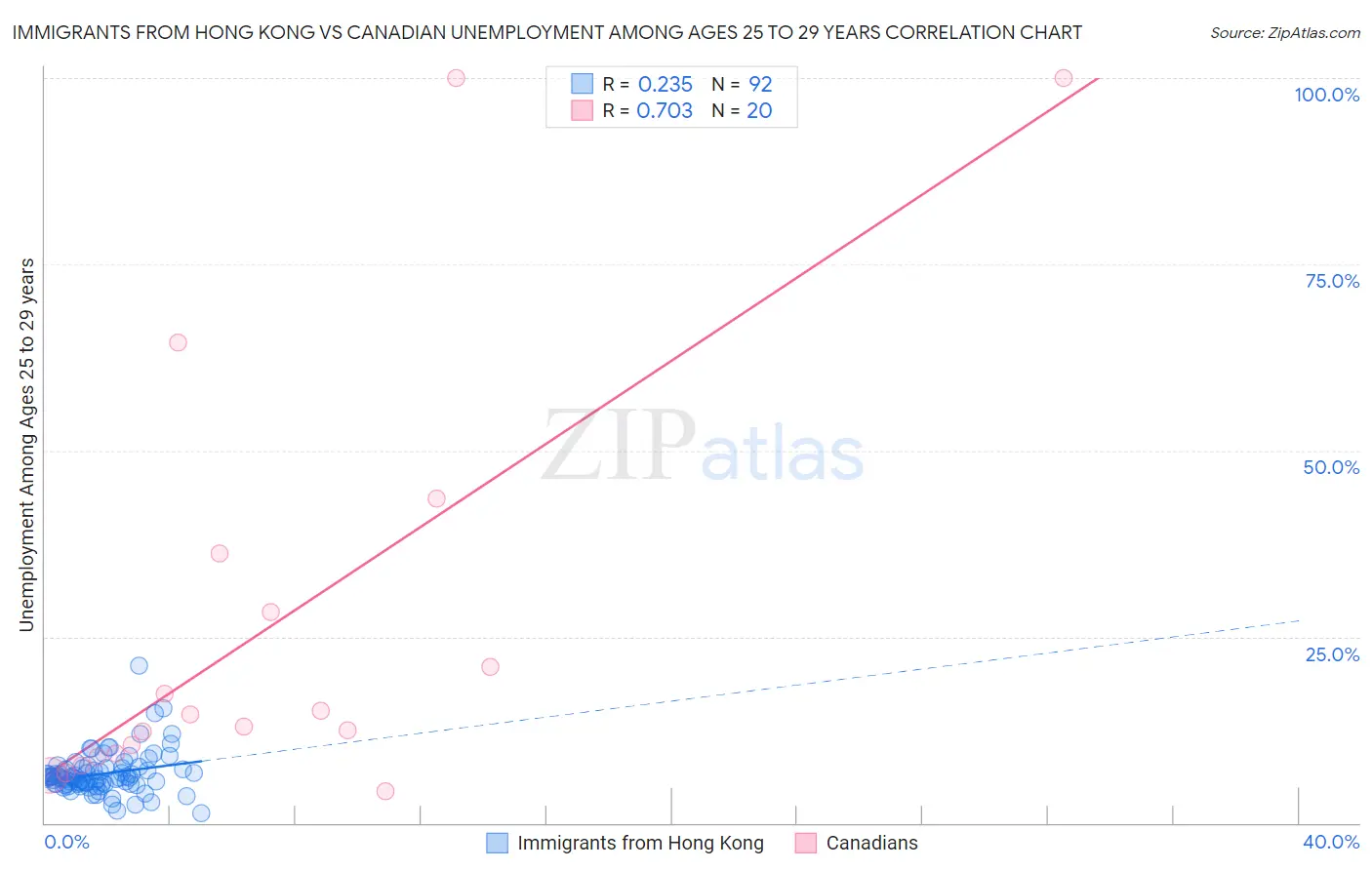 Immigrants from Hong Kong vs Canadian Unemployment Among Ages 25 to 29 years