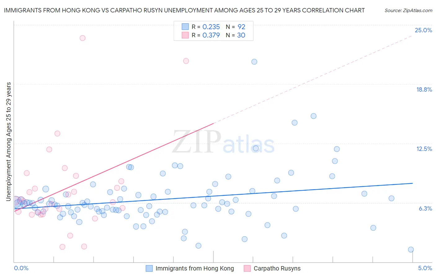 Immigrants from Hong Kong vs Carpatho Rusyn Unemployment Among Ages 25 to 29 years