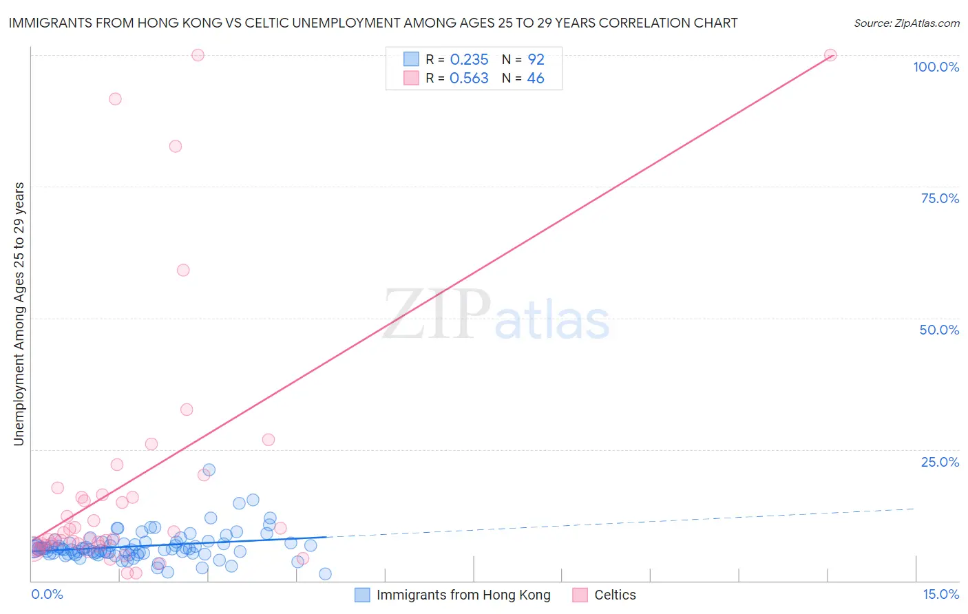 Immigrants from Hong Kong vs Celtic Unemployment Among Ages 25 to 29 years