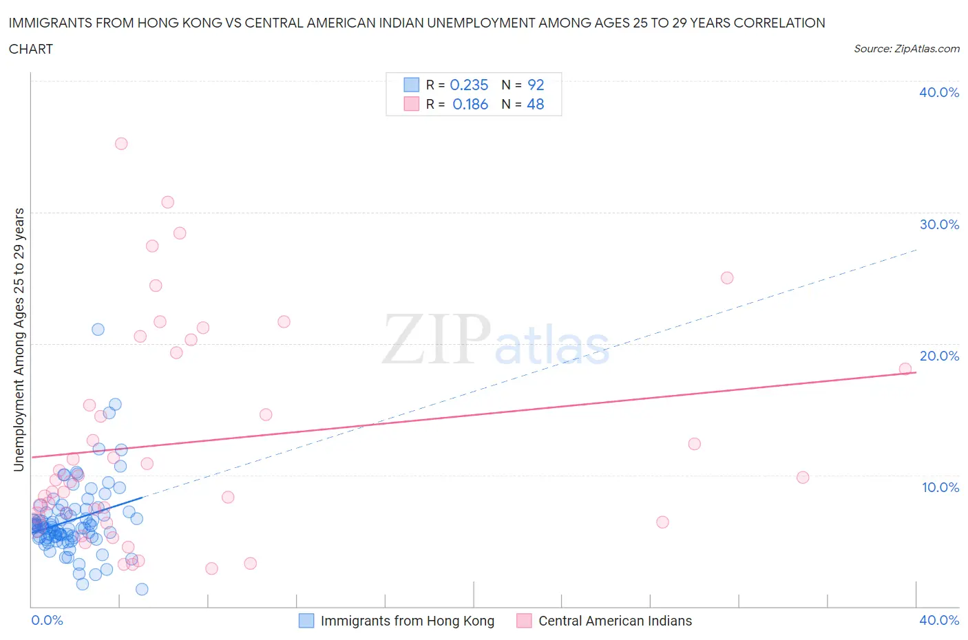 Immigrants from Hong Kong vs Central American Indian Unemployment Among Ages 25 to 29 years