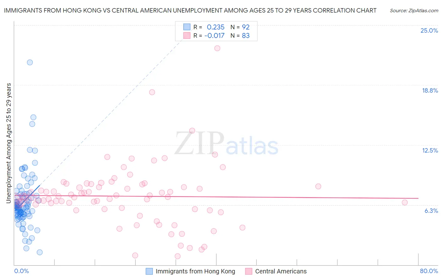 Immigrants from Hong Kong vs Central American Unemployment Among Ages 25 to 29 years