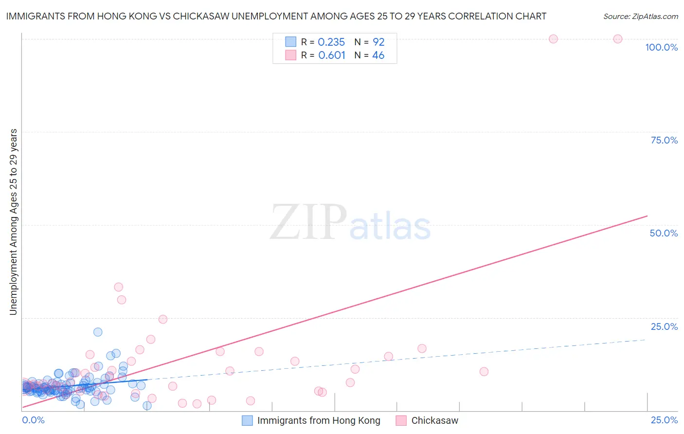 Immigrants from Hong Kong vs Chickasaw Unemployment Among Ages 25 to 29 years