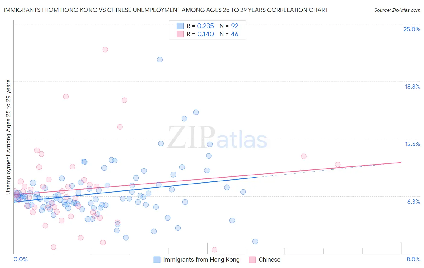 Immigrants from Hong Kong vs Chinese Unemployment Among Ages 25 to 29 years