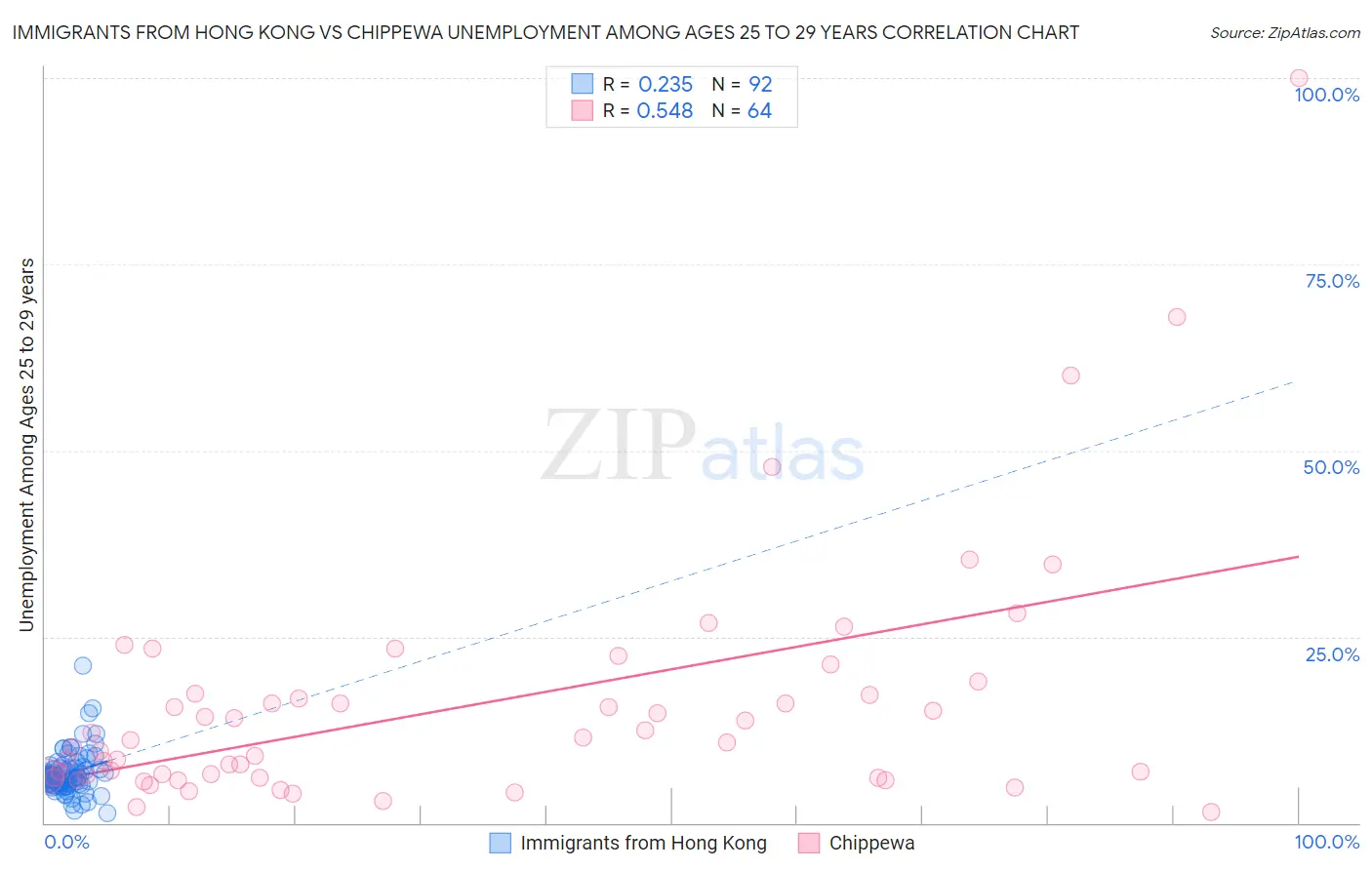 Immigrants from Hong Kong vs Chippewa Unemployment Among Ages 25 to 29 years