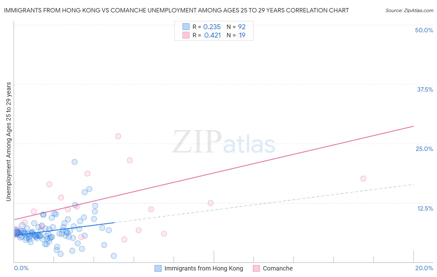 Immigrants from Hong Kong vs Comanche Unemployment Among Ages 25 to 29 years