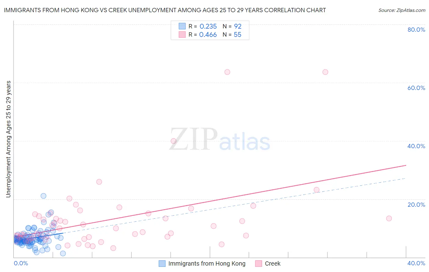 Immigrants from Hong Kong vs Creek Unemployment Among Ages 25 to 29 years