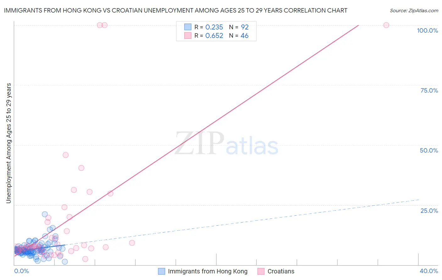 Immigrants from Hong Kong vs Croatian Unemployment Among Ages 25 to 29 years