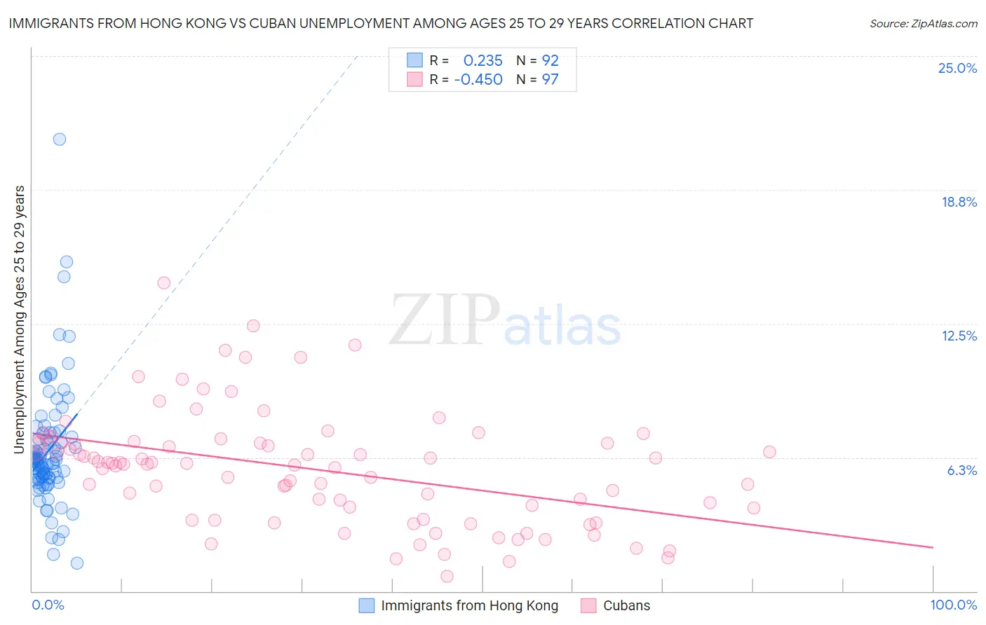Immigrants from Hong Kong vs Cuban Unemployment Among Ages 25 to 29 years