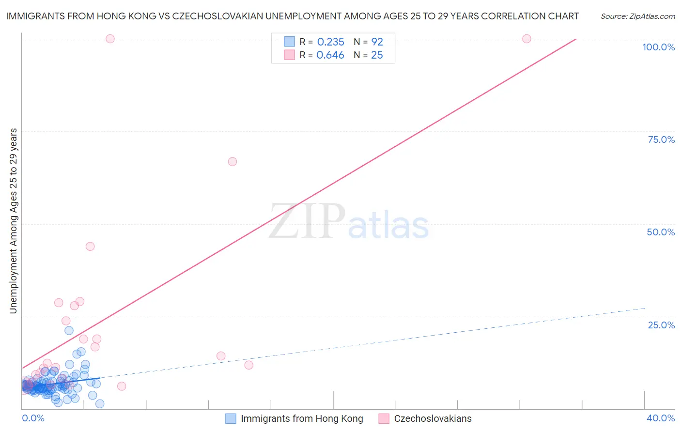 Immigrants from Hong Kong vs Czechoslovakian Unemployment Among Ages 25 to 29 years