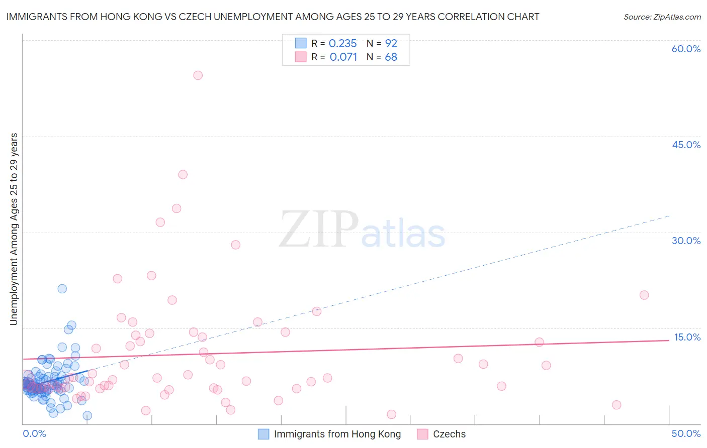 Immigrants from Hong Kong vs Czech Unemployment Among Ages 25 to 29 years