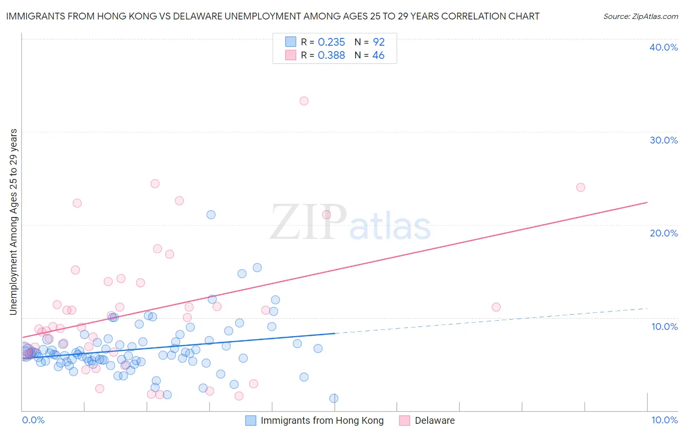 Immigrants from Hong Kong vs Delaware Unemployment Among Ages 25 to 29 years